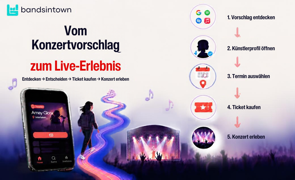 Vom Konzertvorschlag zum Konzert