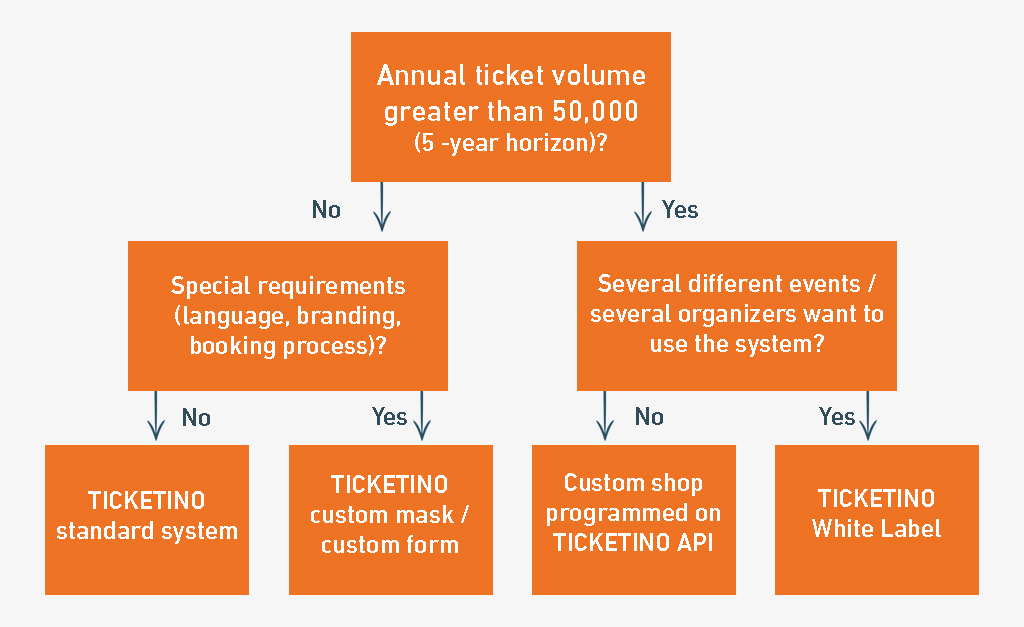 TICKETINO White Label Ticketing software solution