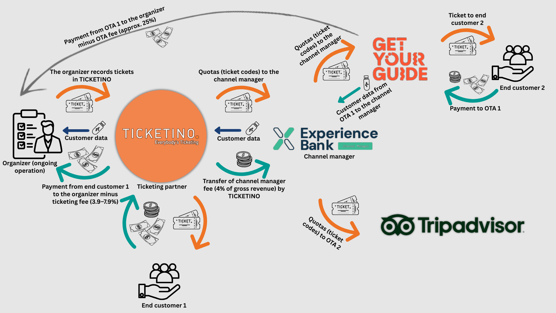 OTAs_TICKETINO